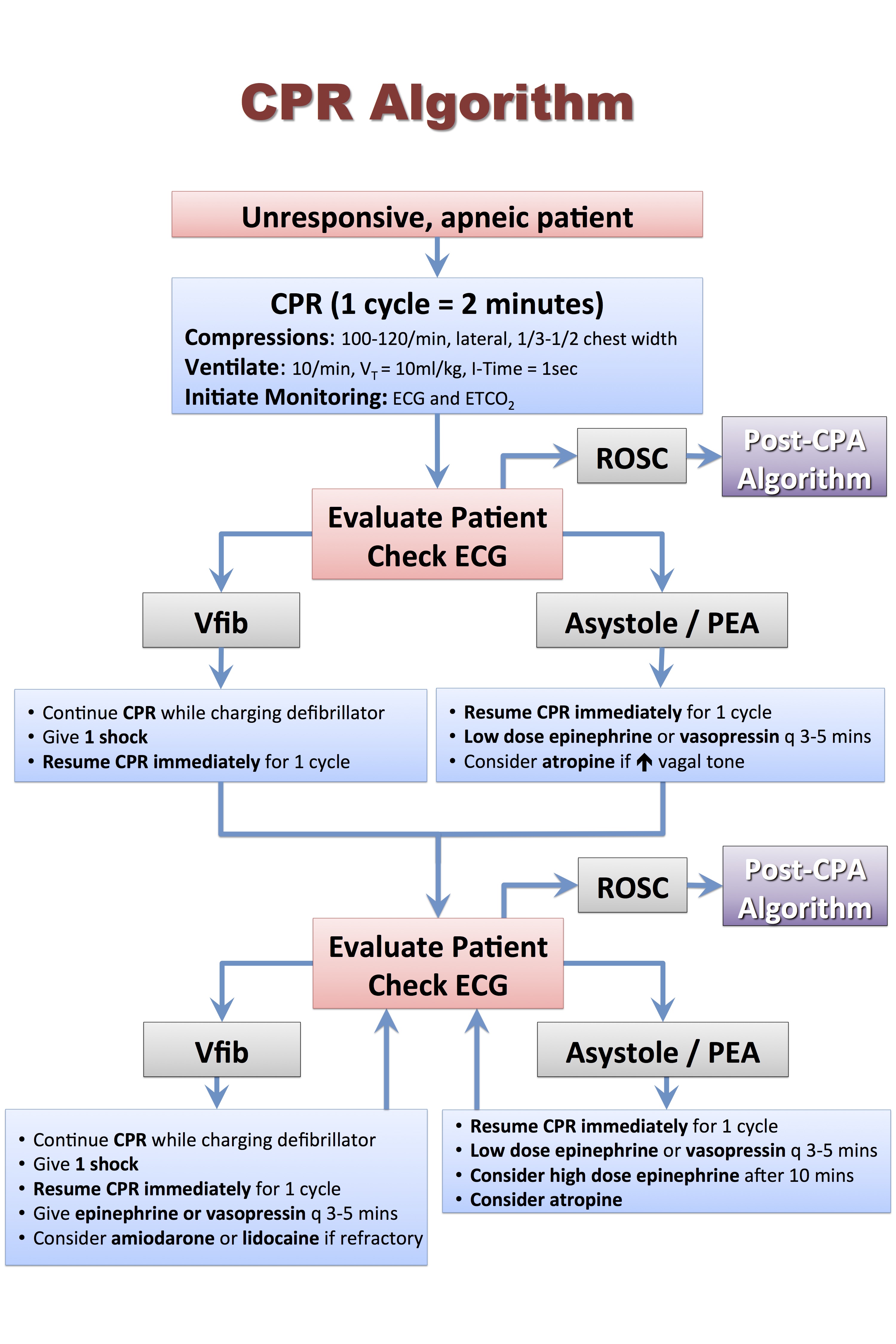 Dopamine Dose Chart